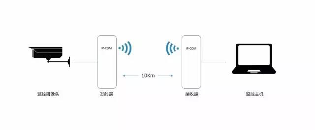 无线网桥知识-远瞻电子-4009990790